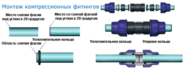 Соединения компрессионными фитингами ПНД