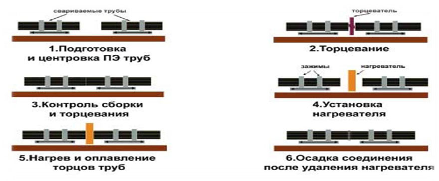 Варианты монтажа труб ПНД и фитингов